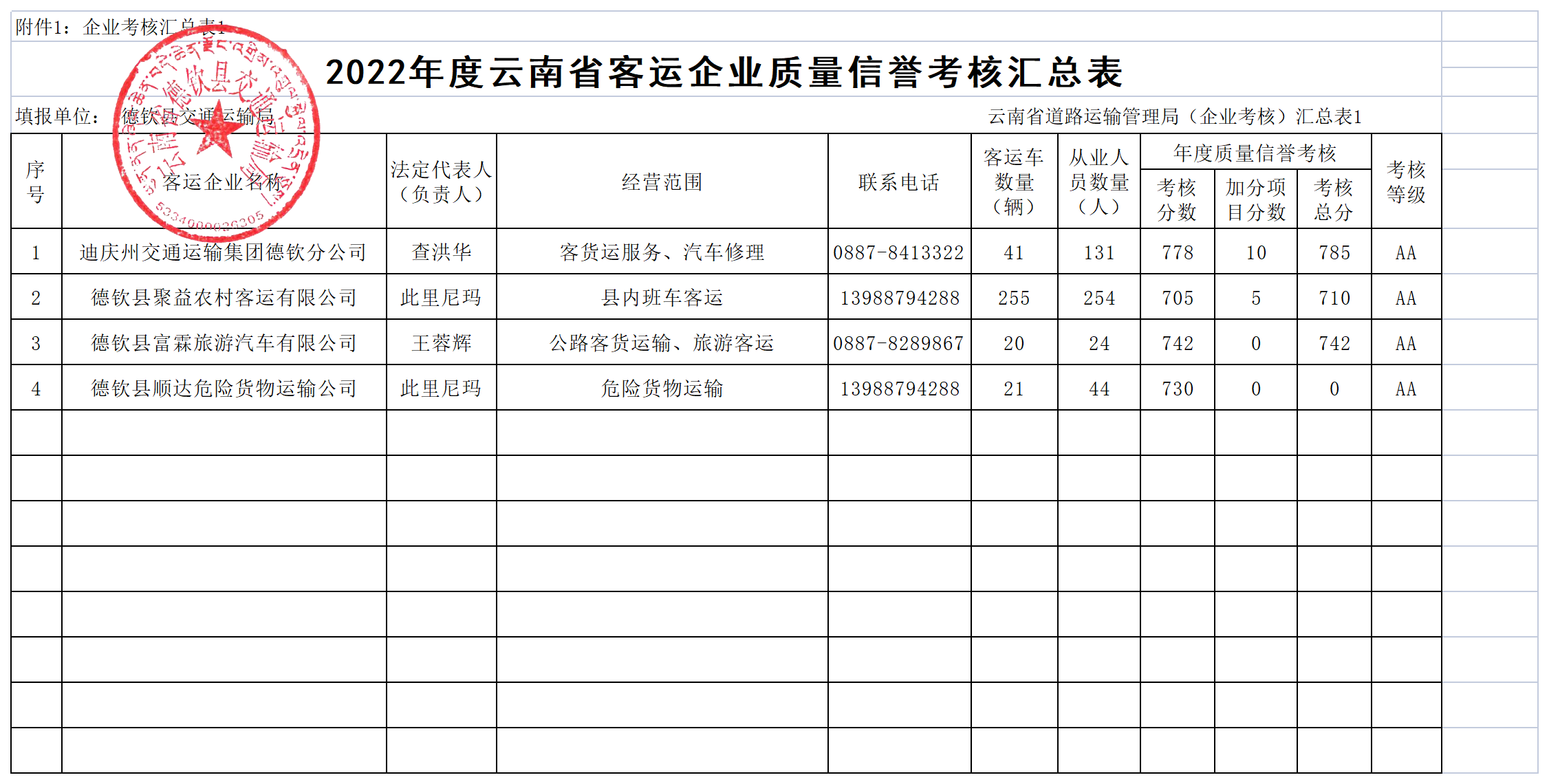 附件1：企业考核汇总表1.2021年度云南省客运企业质量信誉考核汇总表.png