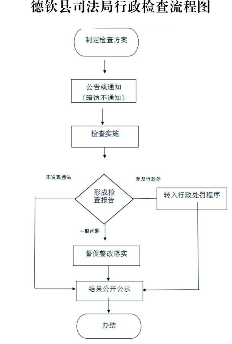 德钦县司法局行政检查流程图.jpg