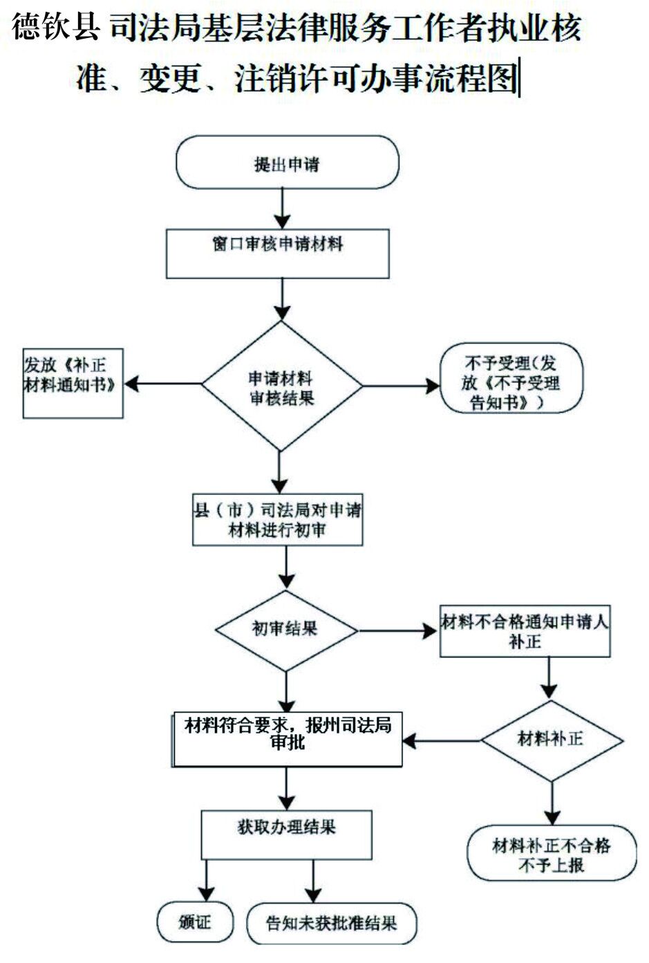 德钦县司法局基层法律服务工作者执业核准、变更、注销许可办事流程图.jpg