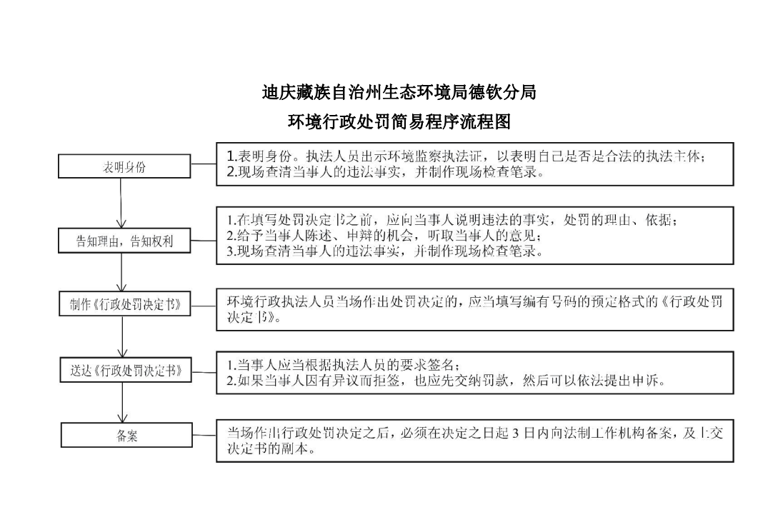 行政处罚简易程序.png