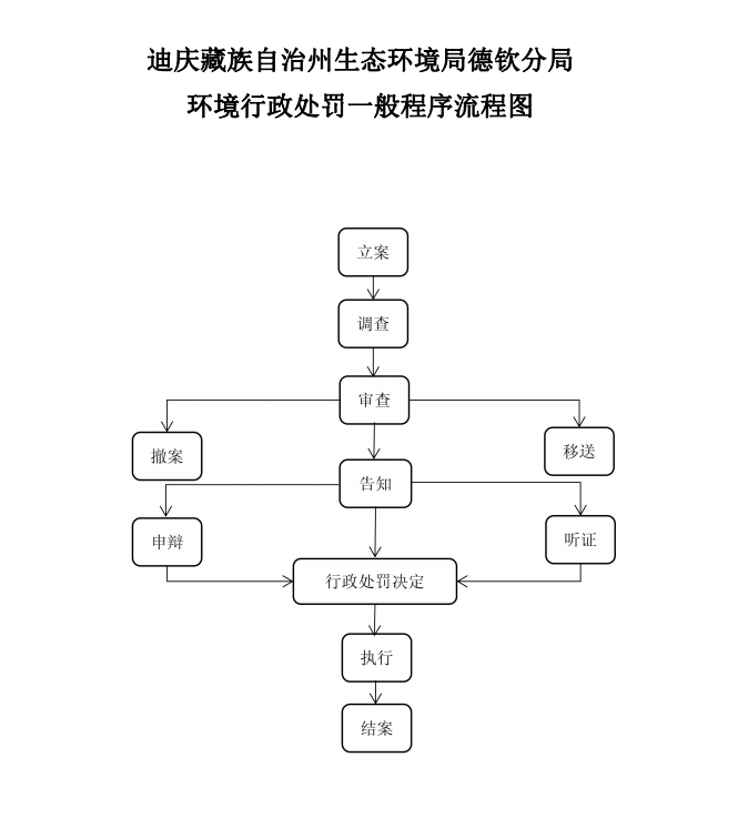 行政处罚法一般程序流程图.png