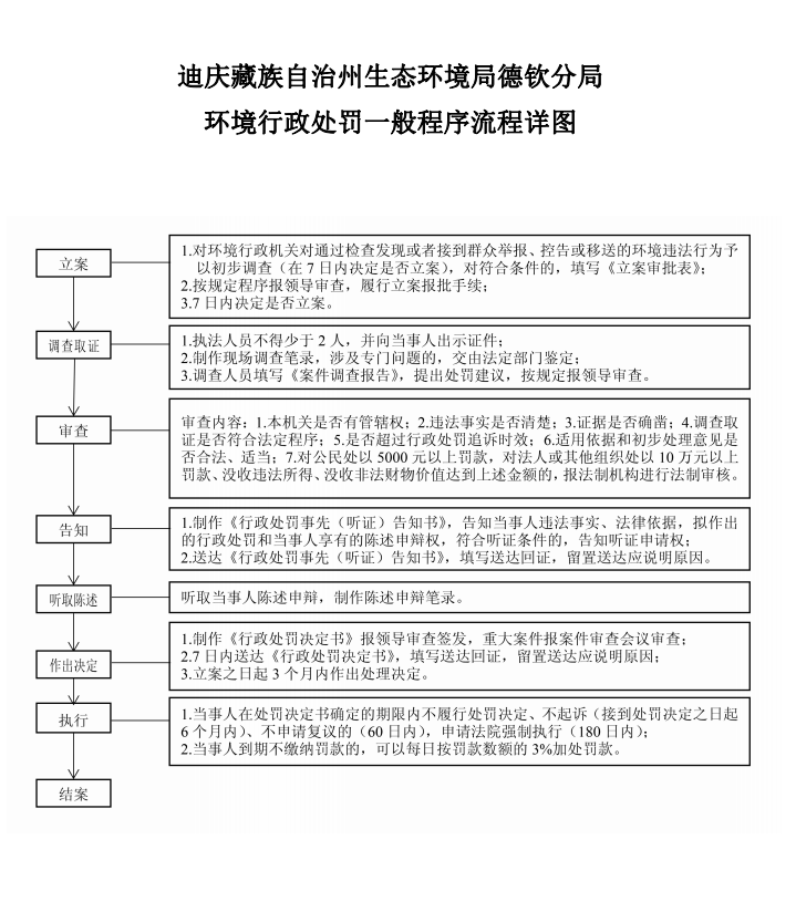 行政处罚法一般程序流程详图.png