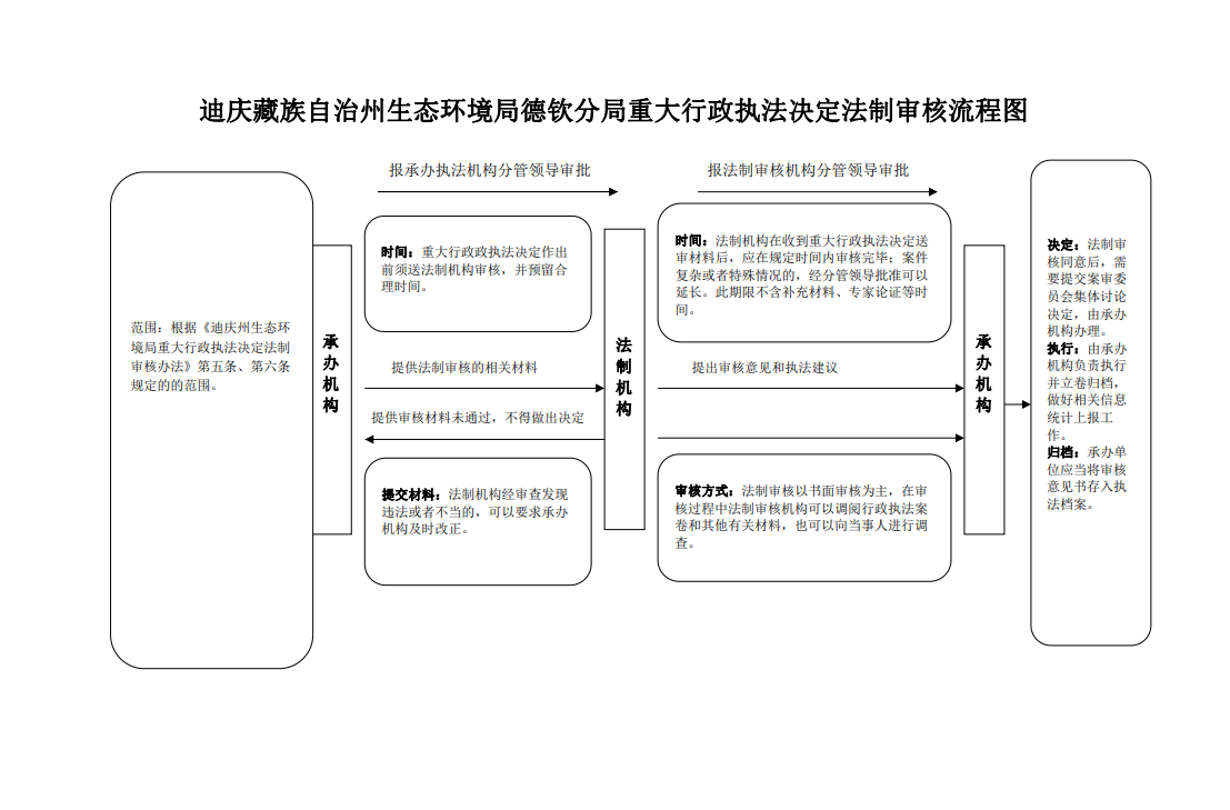 行政处罚法重大行政执法决定法制审核流程图.png