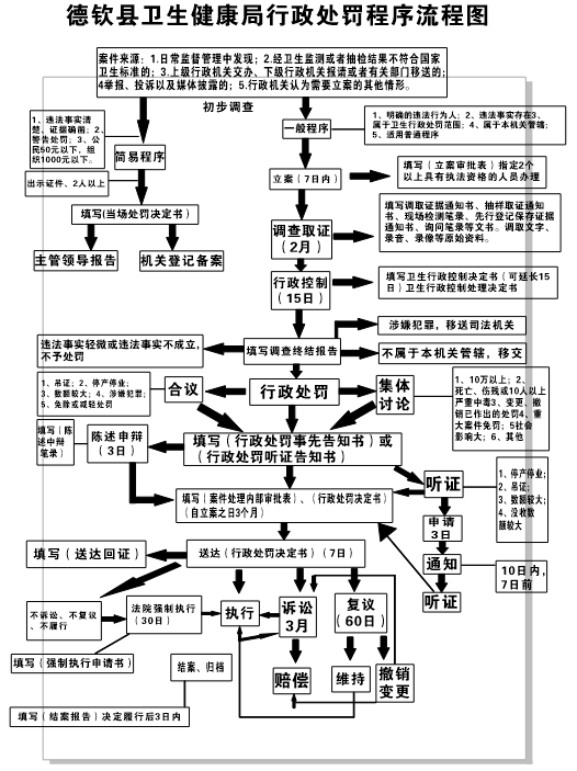 卫生行政处罚流程图.png
