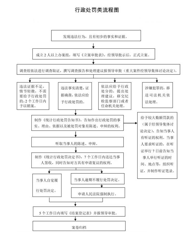 行政处罚流程图.png