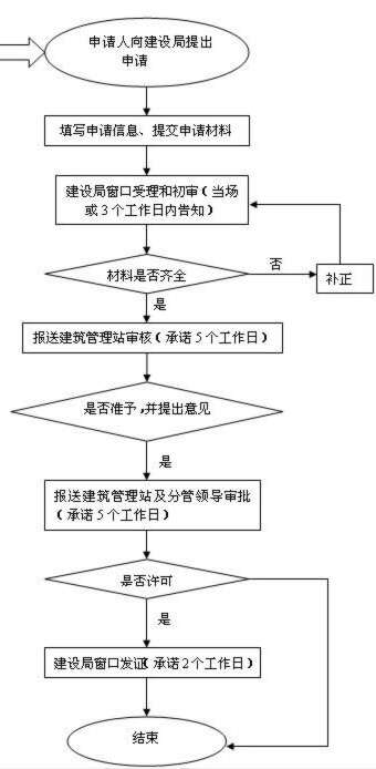 施工许可证流程图.png