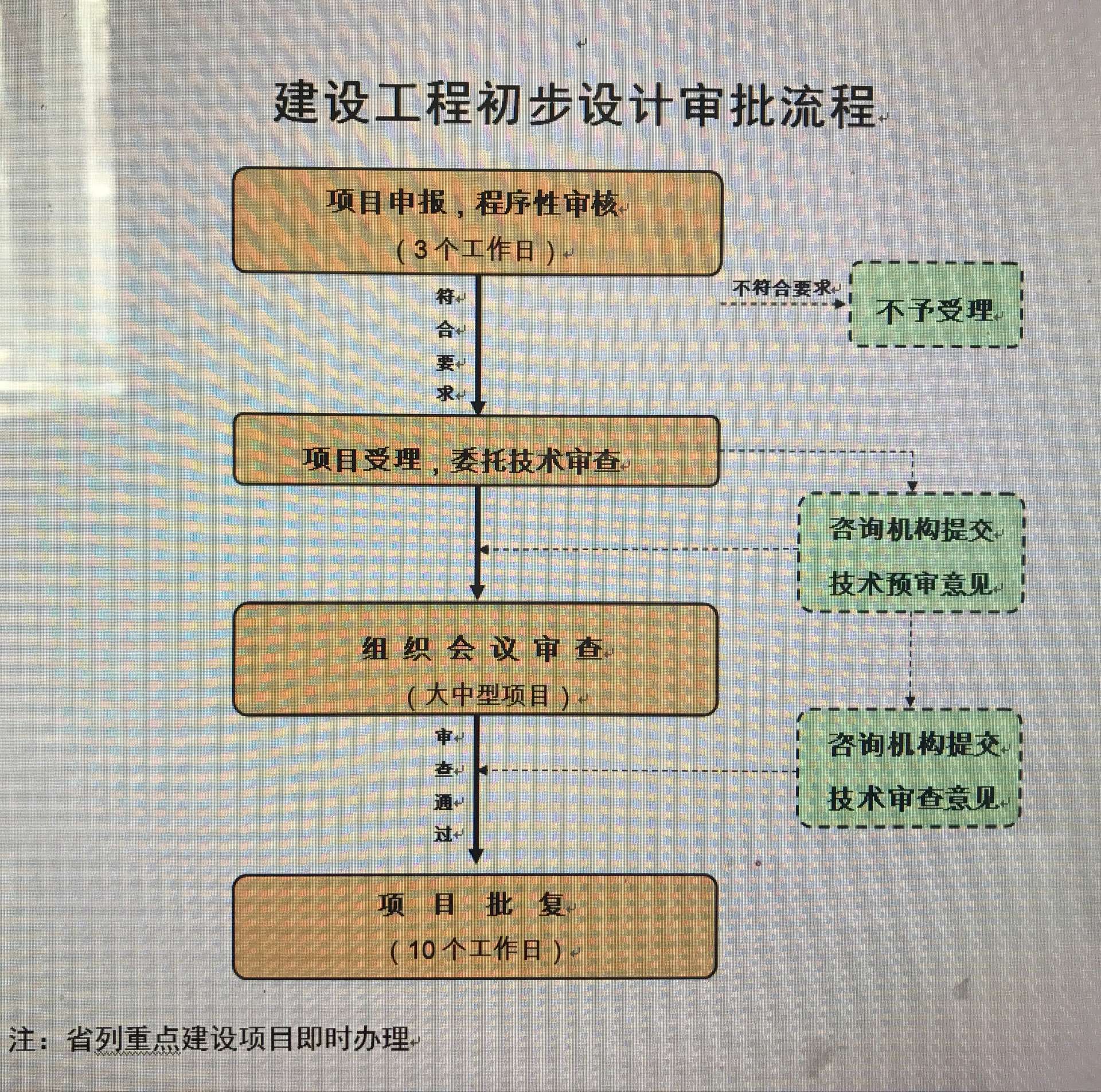 初步设计审查流程图.png