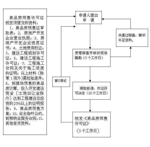 商品房预售许可证流程图.png