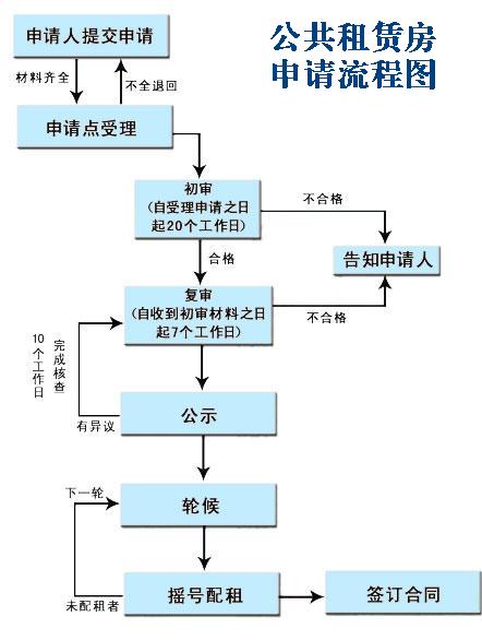 公租房流程图.png