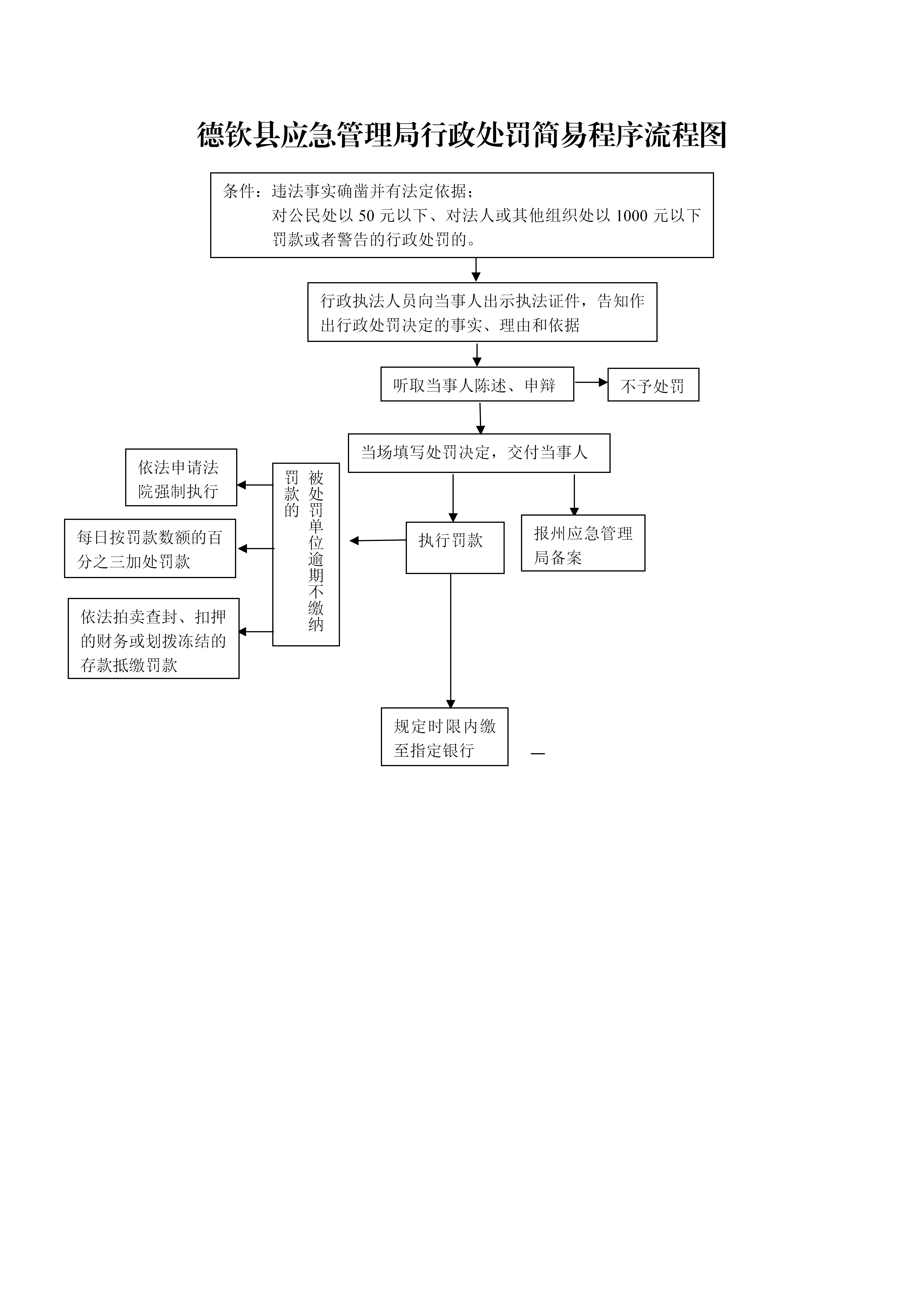 行政处罚简易程序流程图.png