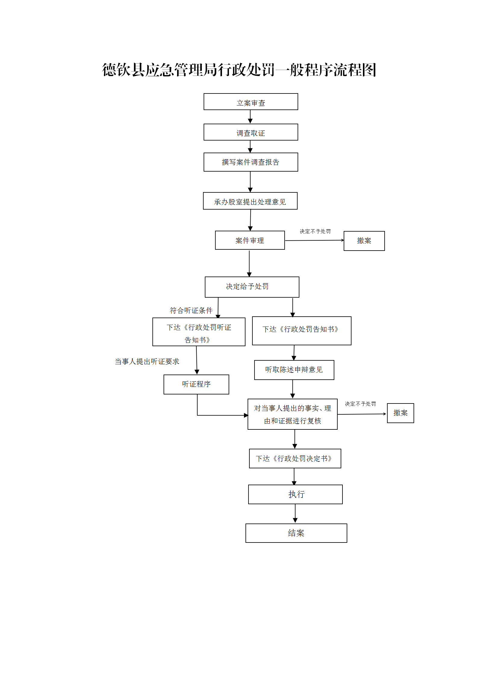 行政处罚一般程序流程图.png