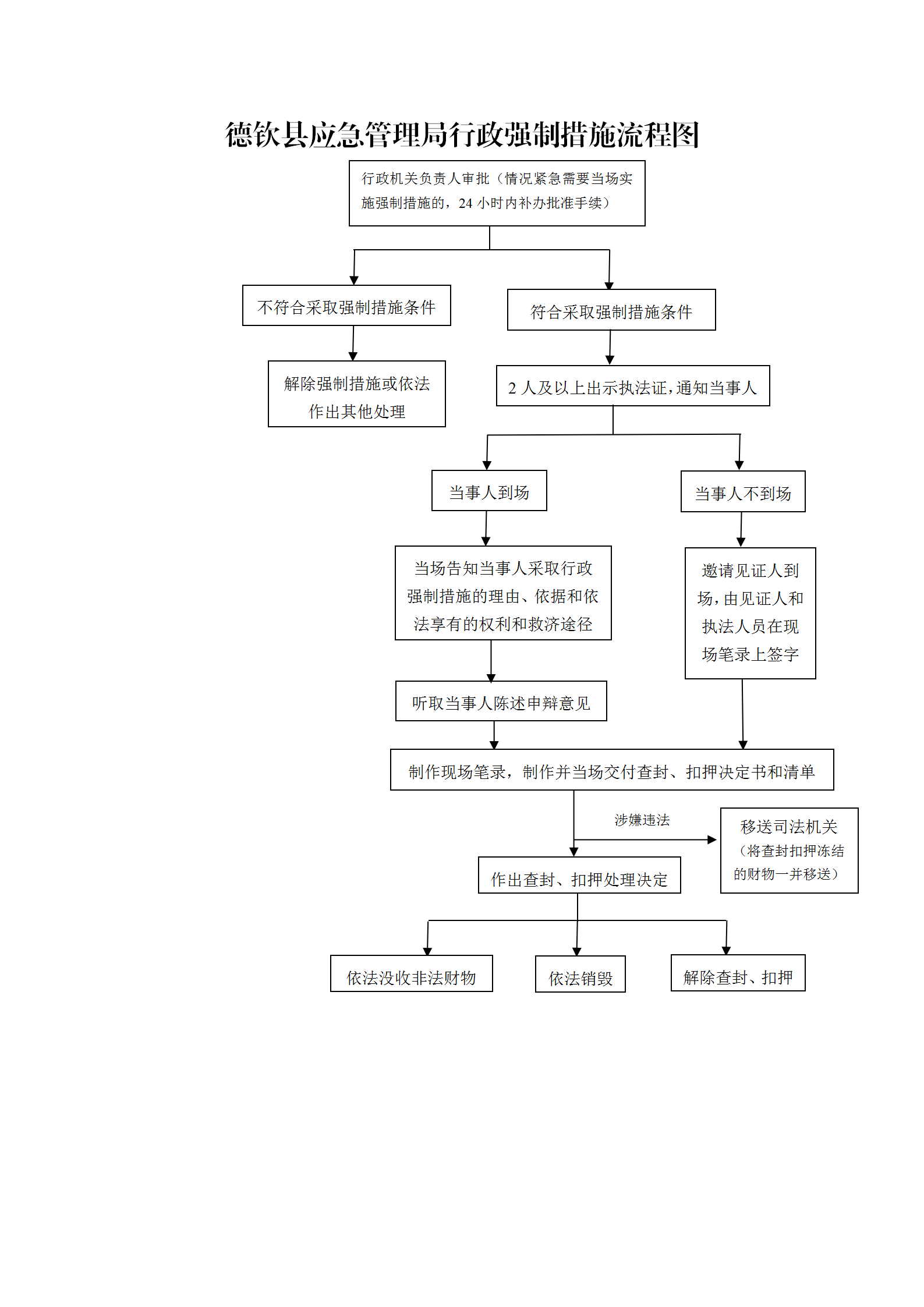 行政强制措施程序.png